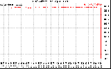 Solar PV/Inverter Performance Grid Voltage