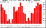 Solar PV/Inverter Performance Monthly Solar Energy Production Average Per Day (KWh)