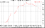 Solar PV/Inverter Performance Outdoor Temperature