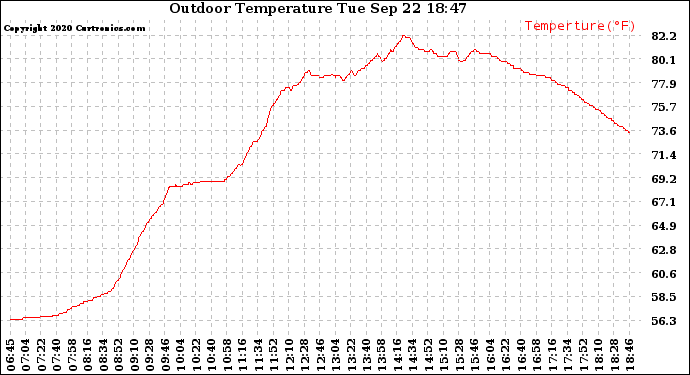 Solar PV/Inverter Performance Outdoor Temperature