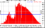 Solar PV/Inverter Performance Solar Radiation & Day Average per Minute