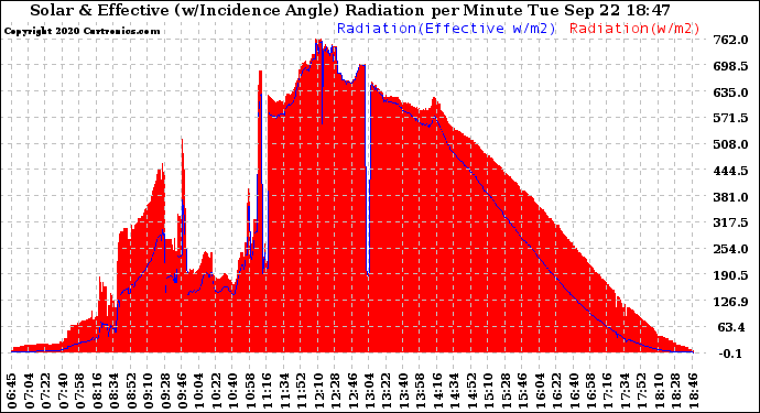 Solar PV/Inverter Performance Solar Radiation & Effective Solar Radiation per Minute