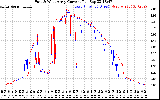 Solar PV/Inverter Performance Photovoltaic Panel Current Output