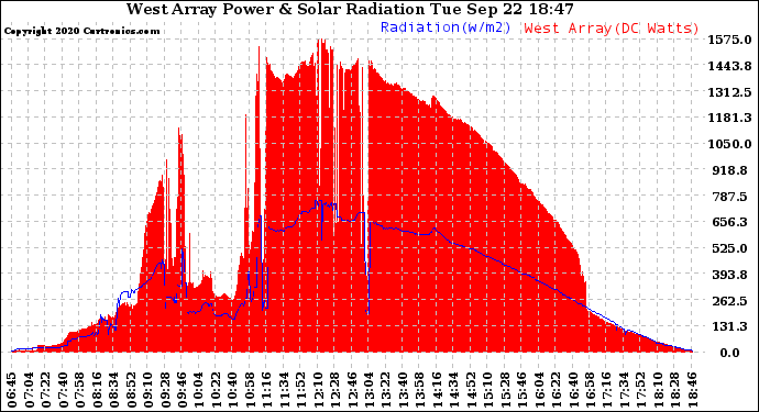 Solar PV/Inverter Performance West Array Power Output & Solar Radiation