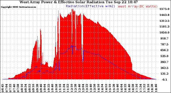 Solar PV/Inverter Performance West Array Power Output & Effective Solar Radiation