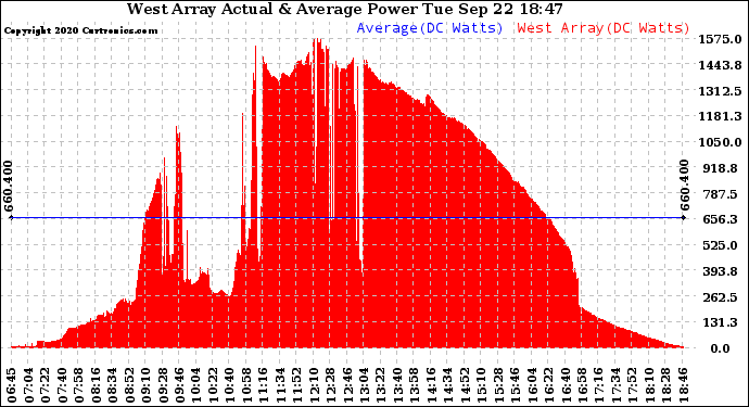 Solar PV/Inverter Performance West Array Actual & Average Power Output