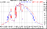 Solar PV/Inverter Performance Photovoltaic Panel Power Output