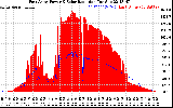 Solar PV/Inverter Performance East Array Power Output & Solar Radiation