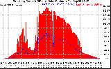 Solar PV/Inverter Performance East Array Power Output & Effective Solar Radiation