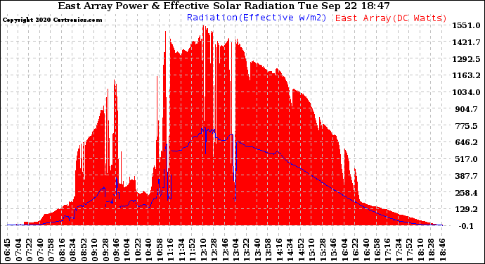 Solar PV/Inverter Performance East Array Power Output & Effective Solar Radiation