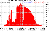 Solar PV/Inverter Performance East Array Actual & Average Power Output