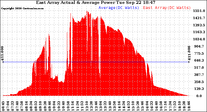 Solar PV/Inverter Performance East Array Actual & Average Power Output