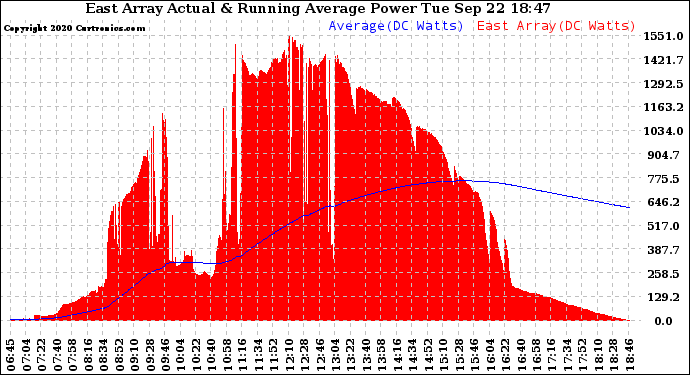 Solar PV/Inverter Performance East Array Actual & Running Average Power Output