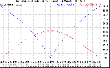 Solar PV/Inverter Performance Sun Altitude Angle & Azimuth Angle