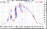 Solar PV/Inverter Performance PV Panel Power Output & Inverter Power Output