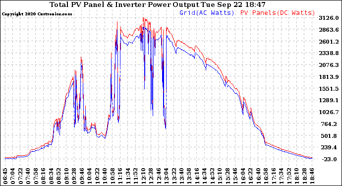 Solar PV/Inverter Performance PV Panel Power Output & Inverter Power Output