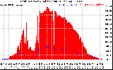 Solar PV/Inverter Performance Total PV Panel Power Output & Solar Radiation