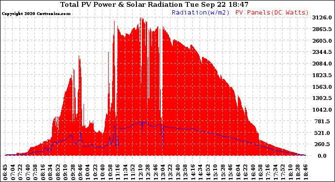 Solar PV/Inverter Performance Total PV Panel Power Output & Solar Radiation