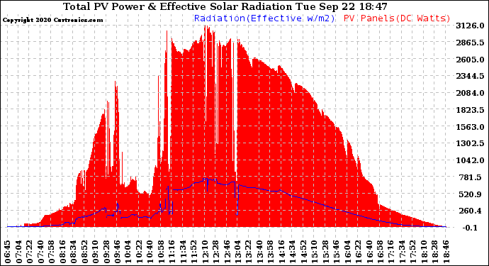 Solar PV/Inverter Performance Total PV Panel Power Output & Effective Solar Radiation