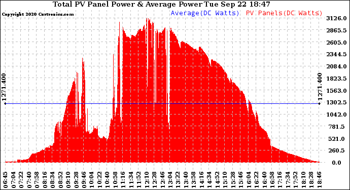 Solar PV/Inverter Performance Total PV Panel Power Output