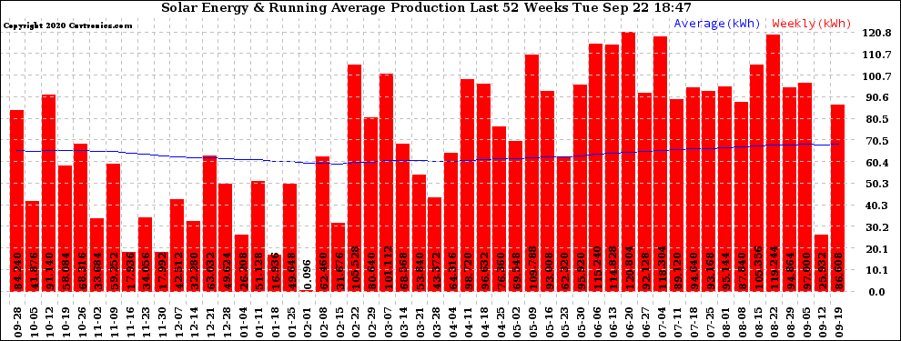 Solar PV/Inverter Performance Weekly Solar Energy Production Running Average Last 52 Weeks