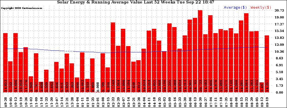 Solar PV/Inverter Performance Weekly Solar Energy Production Value Running Average Last 52 Weeks