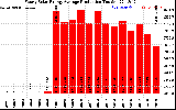 Solar PV/Inverter Performance Yearly Solar Energy Production