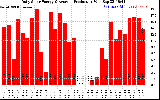 Solar PV/Inverter Performance Daily Solar Energy Production