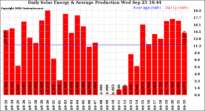 Solar PV/Inverter Performance Daily Solar Energy Production