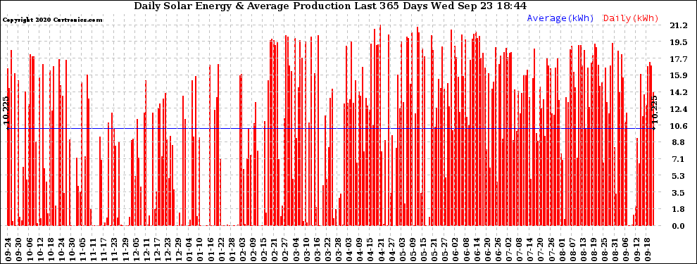 Solar PV/Inverter Performance Daily Solar Energy Production Last 365 Days