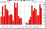 Solar PV/Inverter Performance Daily Solar Energy Production Value