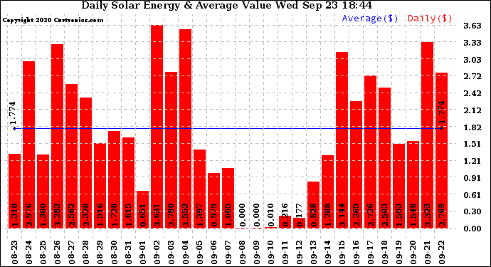 Solar PV/Inverter Performance Daily Solar Energy Production Value