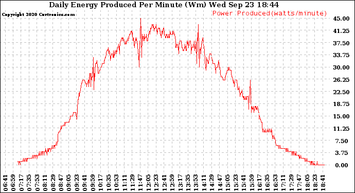 Solar PV/Inverter Performance Daily Energy Production Per Minute