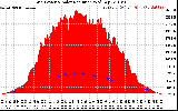 Solar PV/Inverter Performance Grid Power & Solar Radiation