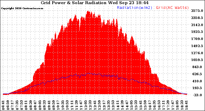 Solar PV/Inverter Performance Grid Power & Solar Radiation