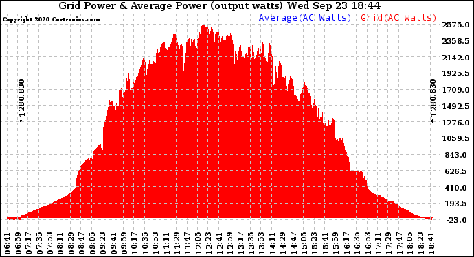 Solar PV/Inverter Performance Inverter Power Output