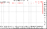 Solar PV/Inverter Performance Grid Voltage