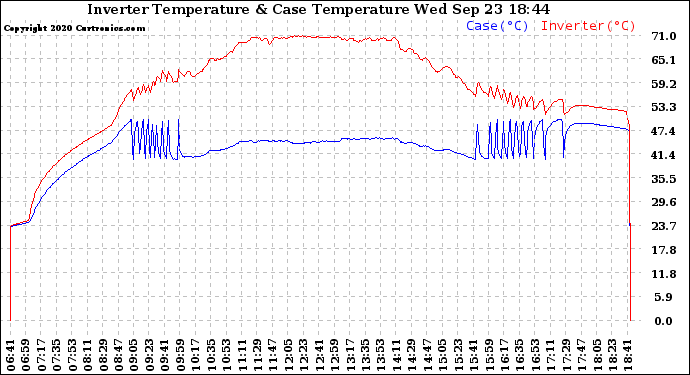 Solar PV/Inverter Performance Inverter Operating Temperature