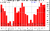 Solar PV/Inverter Performance Monthly Solar Energy Production Average Per Day (KWh)