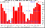 Milwaukee Solar Powered Home Monthly Production Value Running Average