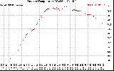 Solar PV/Inverter Performance Outdoor Temperature