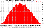 Solar PV/Inverter Performance Solar Radiation & Day Average per Minute