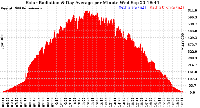 Solar PV/Inverter Performance Solar Radiation & Day Average per Minute