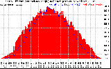 Solar PV/Inverter Performance Solar Radiation & Effective Solar Radiation per Minute