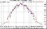 Solar PV/Inverter Performance Photovoltaic Panel Current Output