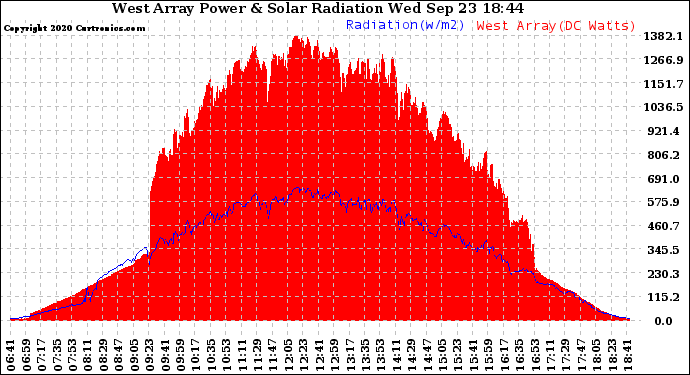 Solar PV/Inverter Performance West Array Power Output & Solar Radiation