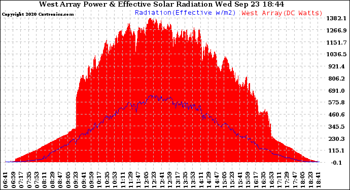 Solar PV/Inverter Performance West Array Power Output & Effective Solar Radiation