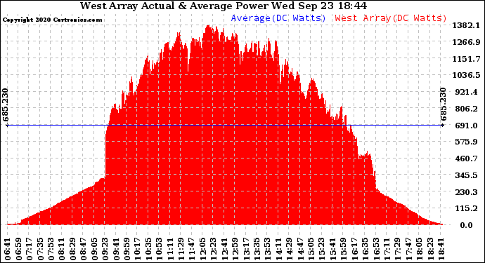 Solar PV/Inverter Performance West Array Actual & Average Power Output