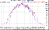 Solar PV/Inverter Performance Photovoltaic Panel Power Output