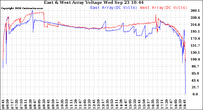 Solar PV/Inverter Performance Photovoltaic Panel Voltage Output